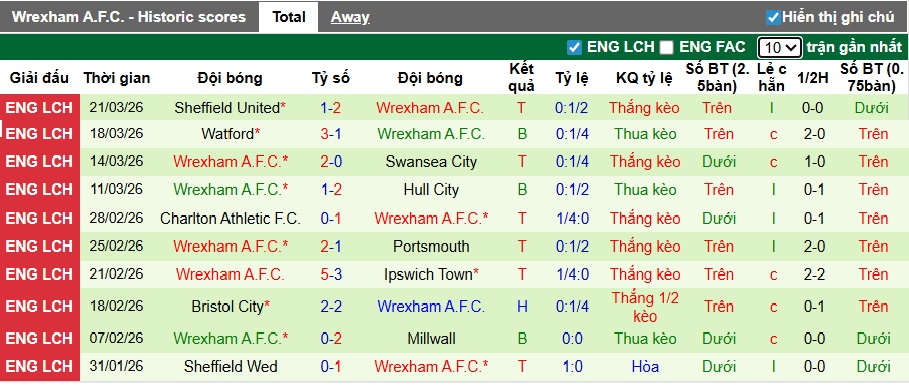 Nhận định, soi kèo West Brom vs Wrexham, 21h00 ngày 3/4: Chia điểm! - Ảnh 3