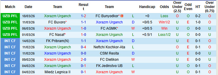 Nhận định, soi kèo Xorazm Urganch vs Dinamo Samarqand, 20h00 ngày 3/4: Đối thủ ưa thích - Ảnh 2