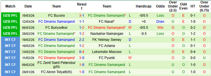 Nhận định, soi kèo Xorazm Urganch vs Dinamo Samarqand, 20h00 ngày 3/4: Đối thủ ưa thích - Ảnh 3
