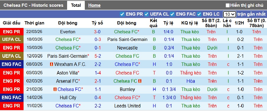 Siêu máy tính dự đoán Chelsea vs Port Vale, 23h15 ngày 4/4 - Ảnh 2