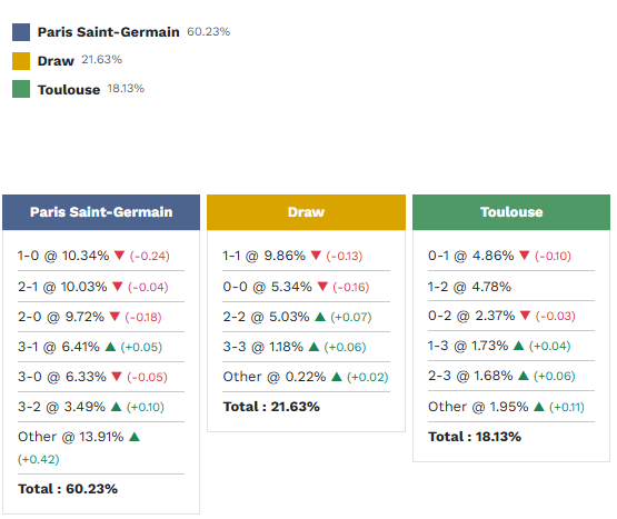 Siêu máy tính dự đoán PSG vs Toulouse, 1h45 ngày 4/4 - Ảnh 1