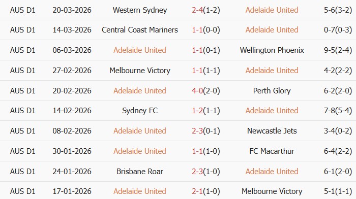 Soi kèo góc Adelaide United vs Auckland, 15h35 ngày 03/04 - Ảnh 1