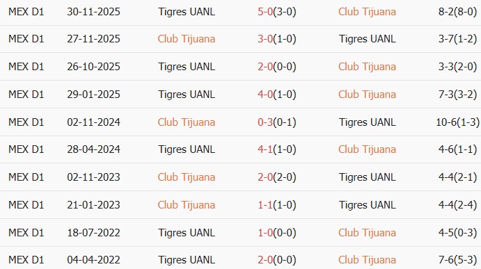 Soi kèo góc Club Tijuana vs Tigres UANL, 10h00 ngày 04/04 - Ảnh 3