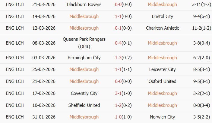 Soi kèo góc Middlesbrough vs Millwall, 18h30 ngày 03/04 - Ảnh 1