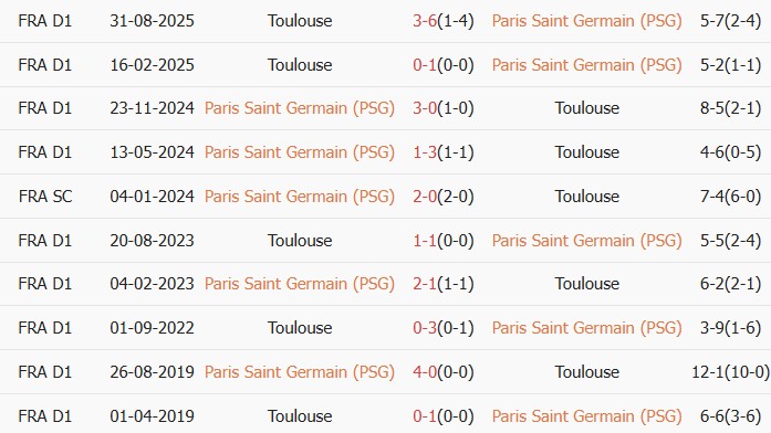 Soi kèo góc PSG vs Toulouse, 01h45 ngày 04/04 - Ảnh 3