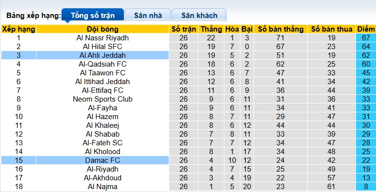 Nhận định, soi kèo Al-Ahli vs Damac, 23h15 ngày 4/4: Khó thắng cách biệt - Ảnh 1