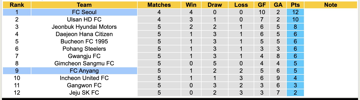 Nhận định, soi kèo Anyang vs Seoul, 12h00 ngày 5/4: Không dễ ăn - Ảnh 2