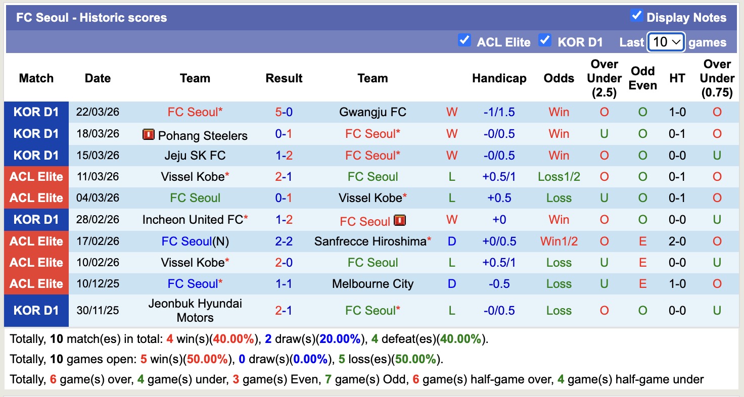 Nhận định, soi kèo Anyang vs Seoul, 12h00 ngày 5/4: Không dễ ăn - Ảnh 4