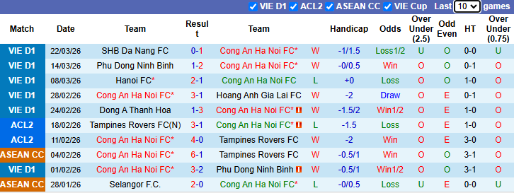 Nhận định, soi kèo Công an Hà Nội vs SHB Đà Nẵng, 19h15 ngày 4/4: Củng cố ngôi đầu - Ảnh 2