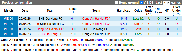 Nhận định, soi kèo Công an Hà Nội vs SHB Đà Nẵng, 19h15 ngày 4/4: Củng cố ngôi đầu - Ảnh 4