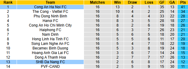 Nhận định, soi kèo Công an Hà Nội vs SHB Đà Nẵng, 19h15 ngày 4/4: Củng cố ngôi đầu - Ảnh 5