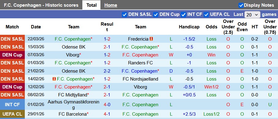 Nhận định, soi kèo Copenhagen vs Silkeborg, 22h59 ngày 5/4: Nỗ lực trụ hạng - Ảnh 1