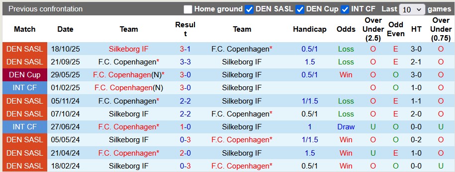 Nhận định, soi kèo Copenhagen vs Silkeborg, 22h59 ngày 5/4: Nỗ lực trụ hạng - Ảnh 3