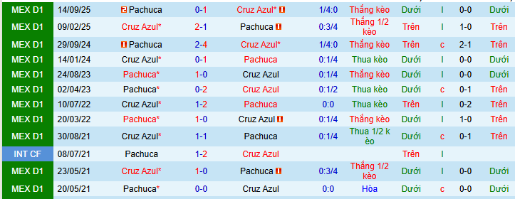 Nhận định, soi kèo Cruz Azul vs Pachuca - Ảnh 4