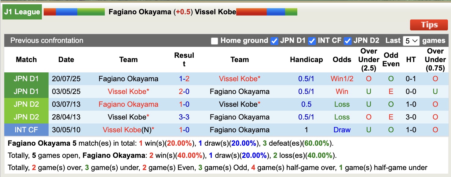 Nhận định, soi kèo Fagiano Okayama vs Vissel Kobe, 12h00 ngày 5/4: Củng cố ngôi đầu - Ảnh 3