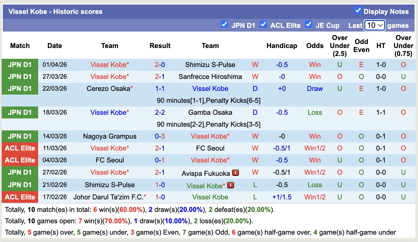 Nhận định, soi kèo Fagiano Okayama vs Vissel Kobe, 12h00 ngày 5/4: Củng cố ngôi đầu - Ảnh 4