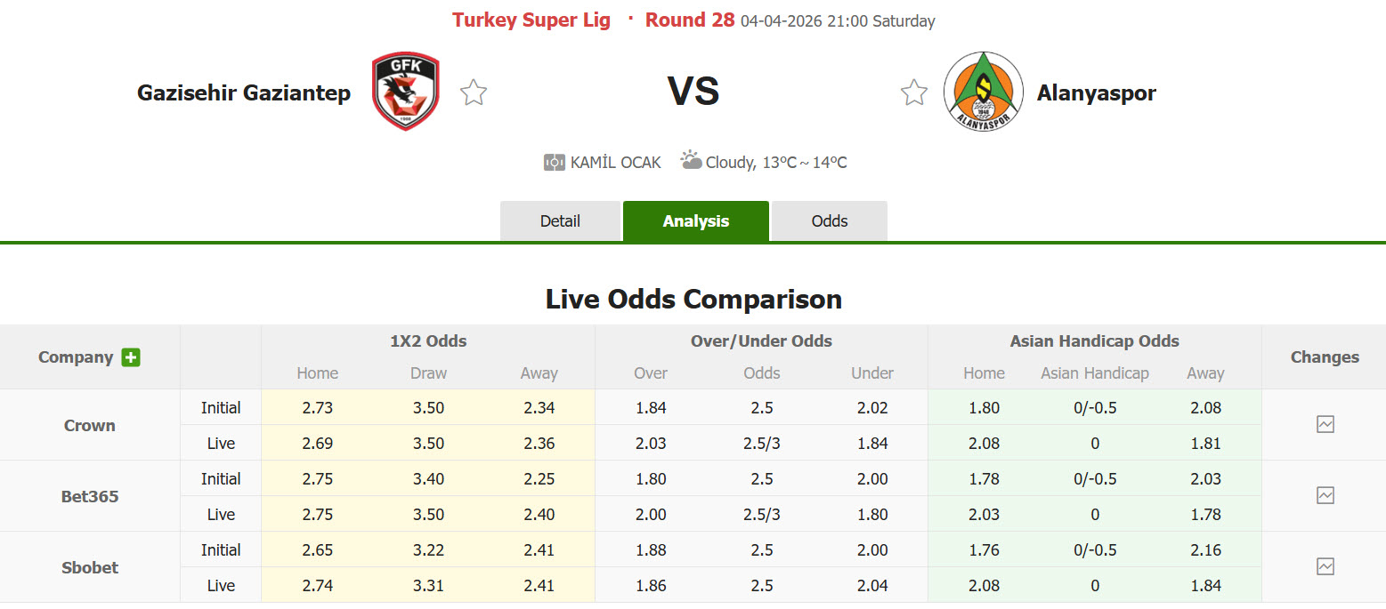 Nhận định, soi kèo Gazisehir Gaziantep vs Alanyaspor, 21h00 ngày 4/4: Tự tin vượt lên - Ảnh 1