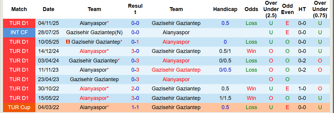 Nhận định, soi kèo Gazisehir Gaziantep vs Alanyaspor, 21h00 ngày 4/4: Tự tin vượt lên - Ảnh 4