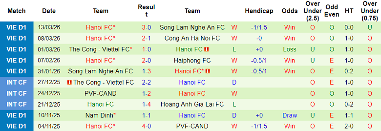 Nhận định soi kèo Hải Phòng vs Hà Nội FC, 18h00 ngày 4/4: Thắng tiếp? - Ảnh 2