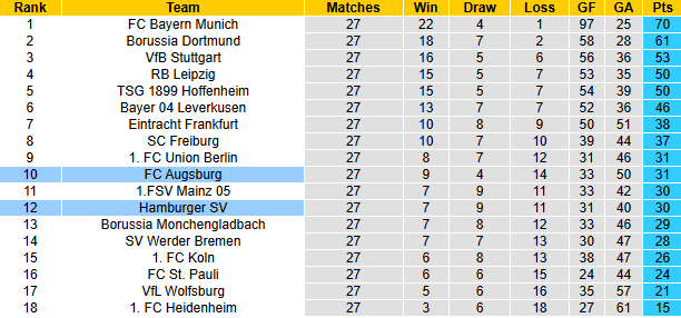 Nhận định, soi kèo Hamburg vs Augsburg, 20h30 ngày 4/4: Tận dụng lợi thế - Ảnh 5
