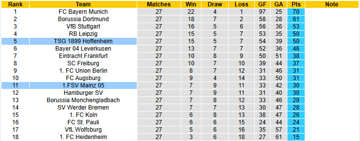 Nhận định, soi kèo Hoffenheim vs Mainz 05, 20h30 ngày 3/4: Phong độ sa sút - Ảnh 6