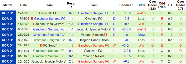 Nhận định soi kèo Incheon United vs Gimcheon Sangmu, 14h30 ngày 5/4: Dễ hòa - Ảnh 2