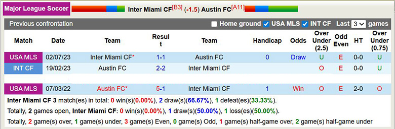 Nhận định, soi kèo Inter Miami vs Austin, 6h30 ngày 5/4: Vượt trội - Ảnh 2