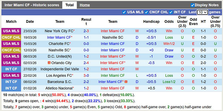 Nhận định, soi kèo Inter Miami vs Austin, 6h30 ngày 5/4: Vượt trội - Ảnh 3