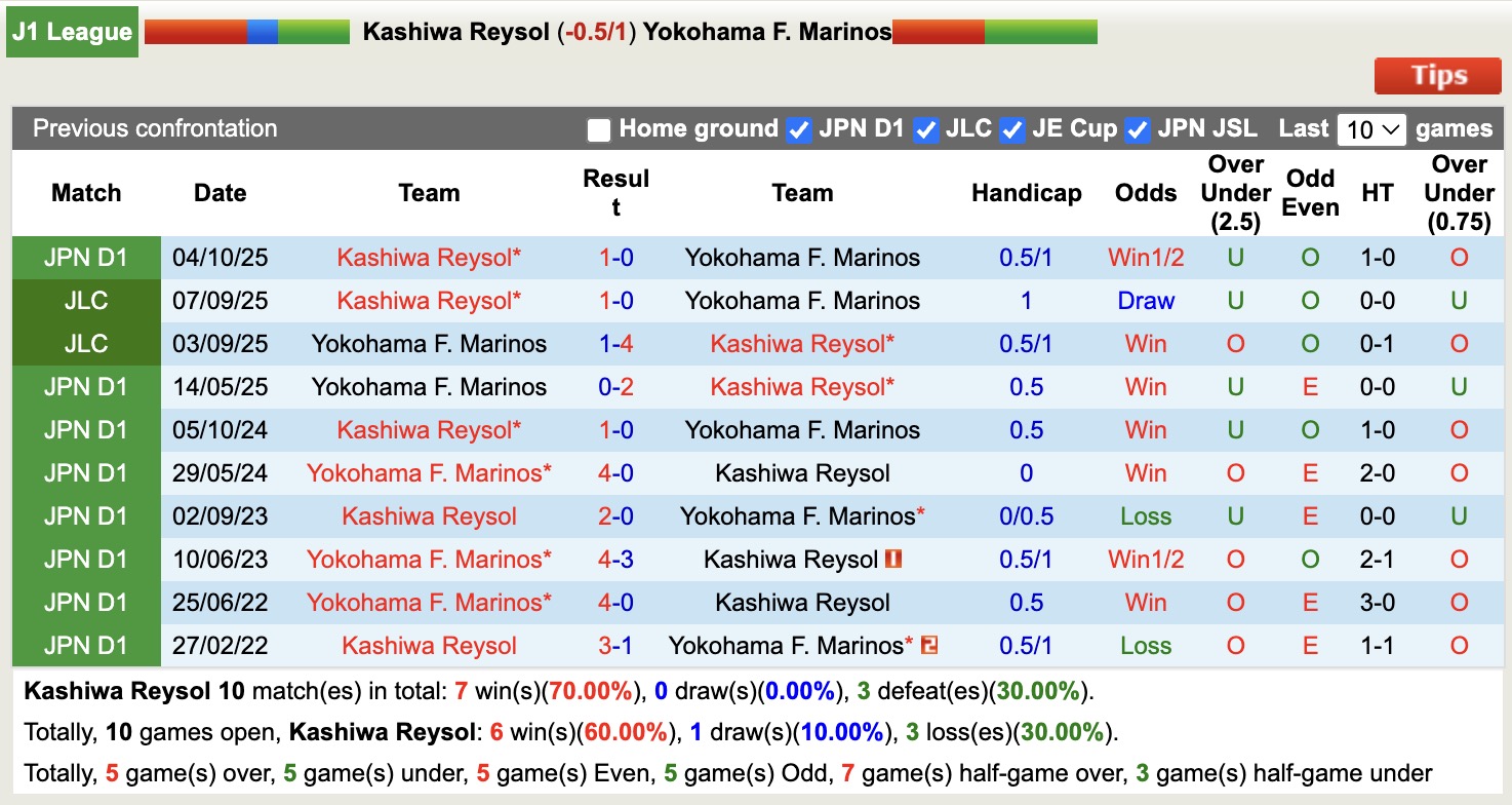 Nhận định, soi kèo Kashiwa Reysol vs Yokohama F. Marinos, 12h00 ngày 5/4: Thêm một lần đau - Ảnh 3