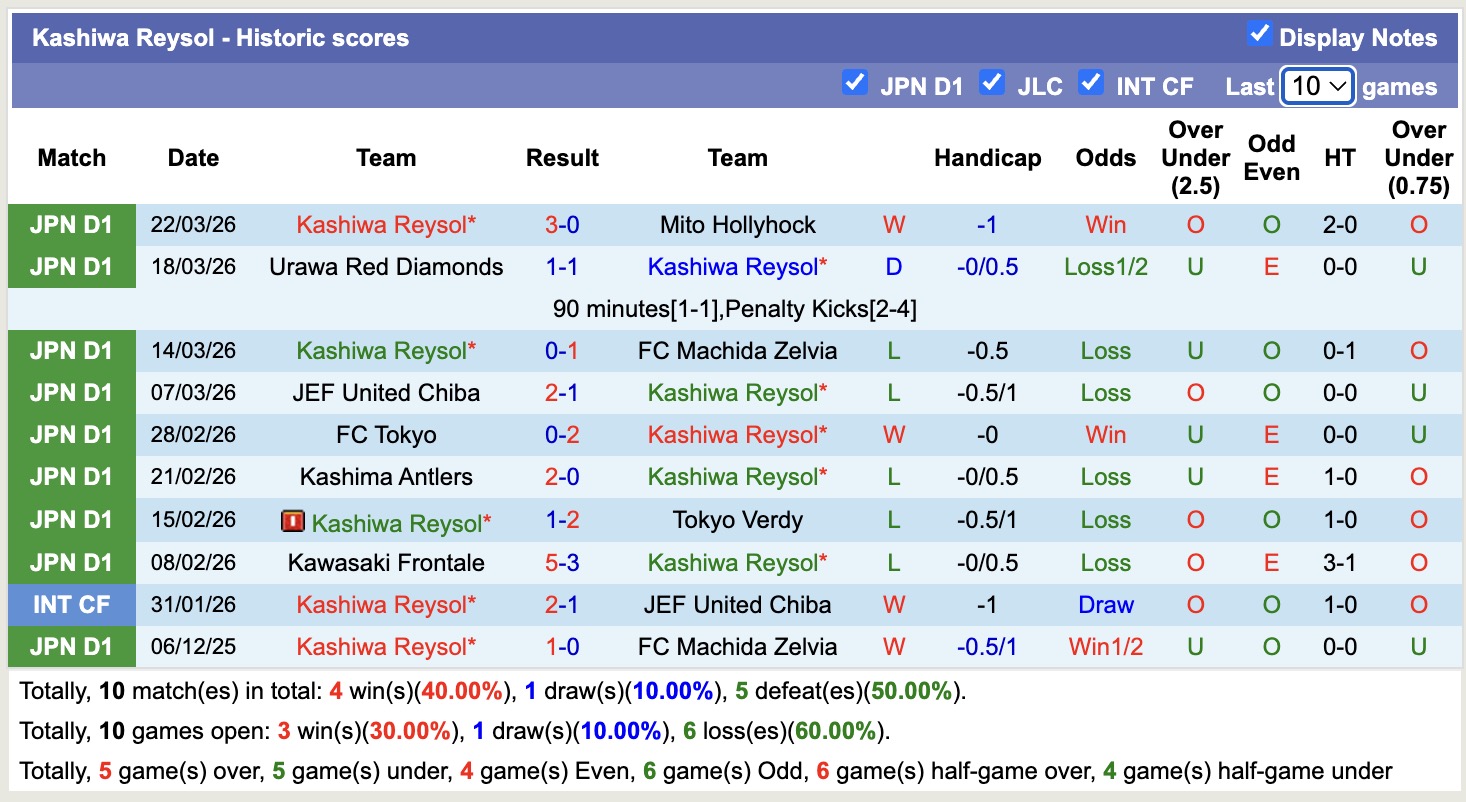 Nhận định, soi kèo Kashiwa Reysol vs Yokohama F. Marinos, 12h00 ngày 5/4: Thêm một lần đau - Ảnh 5