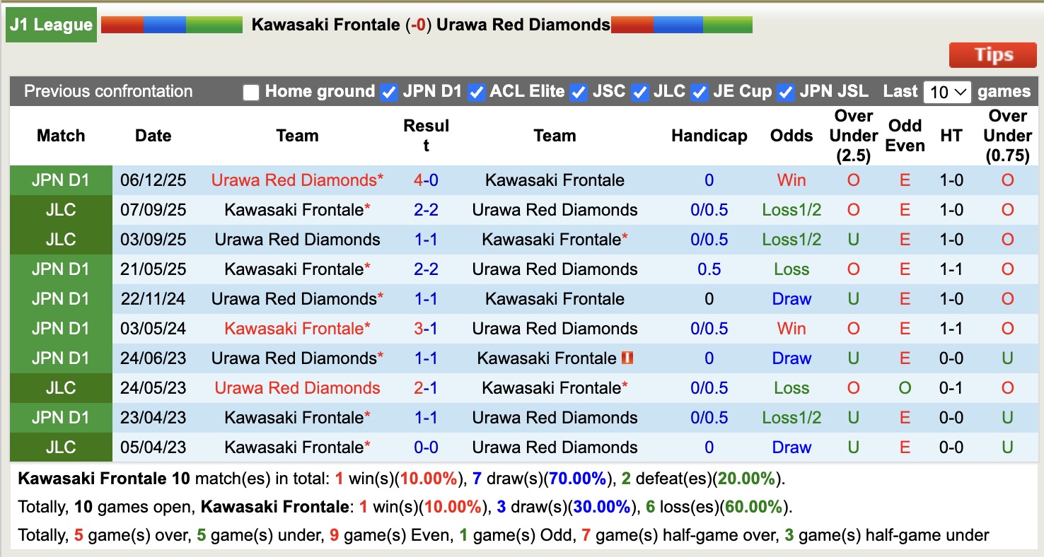 Nhận định, soi kèo Kawasaki Frontale vs Urawa Red Diamonds, 14h00 ngày 5/4: Lại nếm thương đau - Ảnh 3