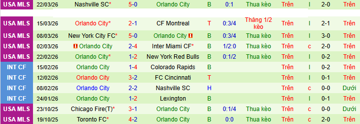 Nhận định, soi kèo Los Angeles FC vs Orlando - Ảnh 3