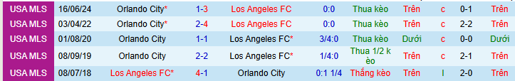 Nhận định, soi kèo Los Angeles FC vs Orlando - Ảnh 4