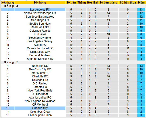 Nhận định, soi kèo Los Angeles FC vs Orlando - Ảnh 5
