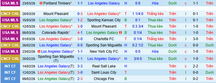 Nhận định, soi kèo Los Angeles Galaxy vs Minnesota - Ảnh 2