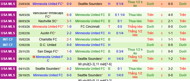 Nhận định, soi kèo Los Angeles Galaxy vs Minnesota - Ảnh 3