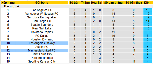Nhận định, soi kèo Los Angeles Galaxy vs Minnesota - Ảnh 5