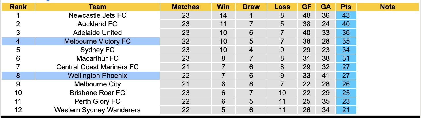 Nhận định, soi kèo Melbourne Victory vs Wellington Phoenix, 12h00 ngày 5/4: Tiếp tục thăng hoa - Ảnh 2