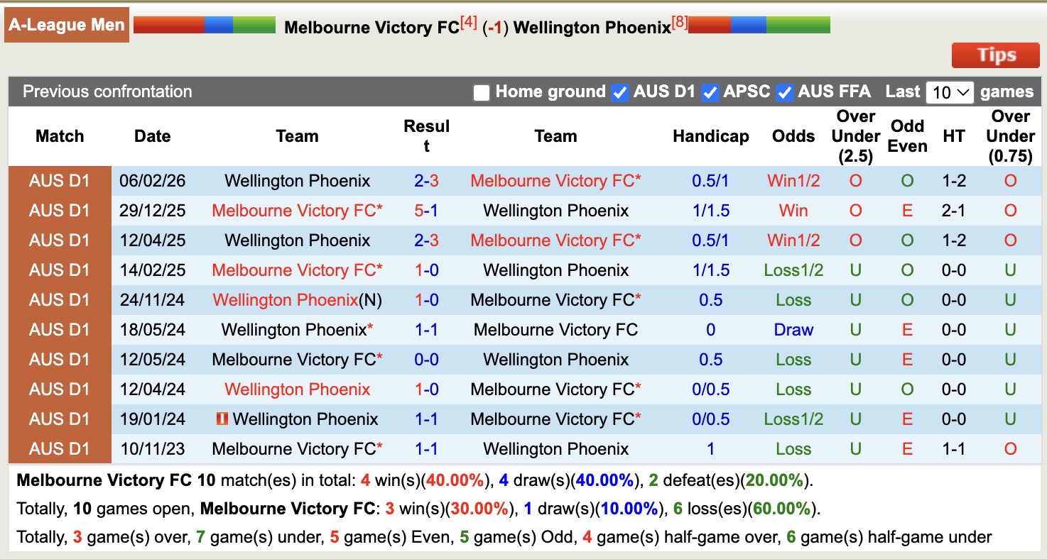 Nhận định, soi kèo Melbourne Victory vs Wellington Phoenix, 12h00 ngày 5/4: Tiếp tục thăng hoa - Ảnh 3