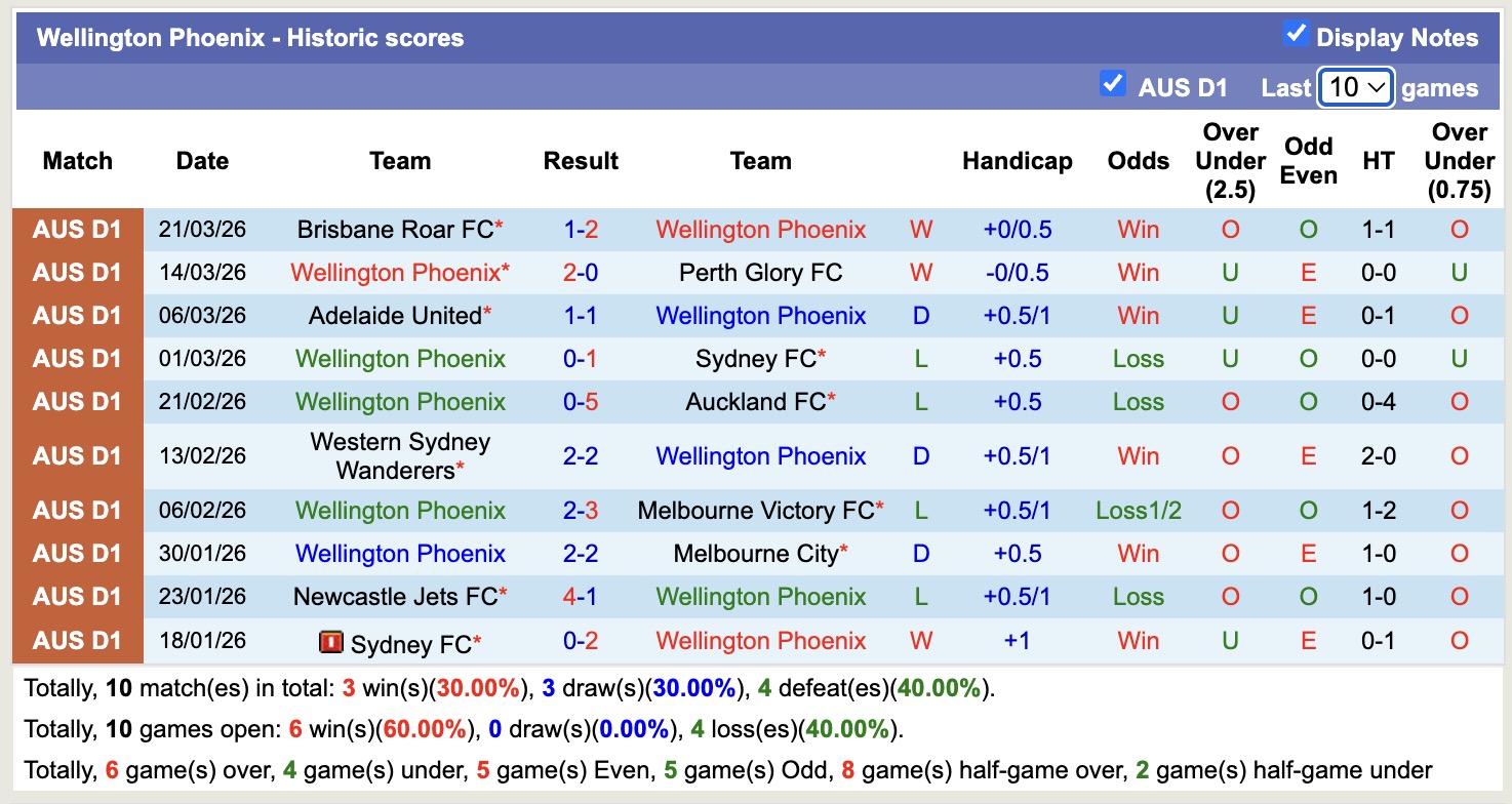 Nhận định, soi kèo Melbourne Victory vs Wellington Phoenix, 12h00 ngày 5/4: Tiếp tục thăng hoa - Ảnh 4