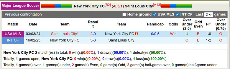 Nhận định, soi kèo New York City vs Saint Louis City, 6h30 ngày 5/4: Khác biệt - Ảnh 2