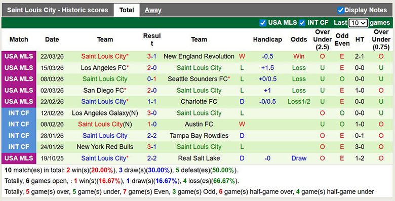 Nhận định, soi kèo New York City vs Saint Louis City, 6h30 ngày 5/4: Khác biệt - Ảnh 4