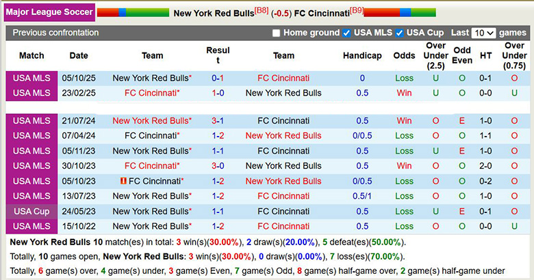Nhận định, soi kèo New York Red Bulls vs Cincinnati, 6h30 ngày 5/4: Trở lại - Ảnh 2