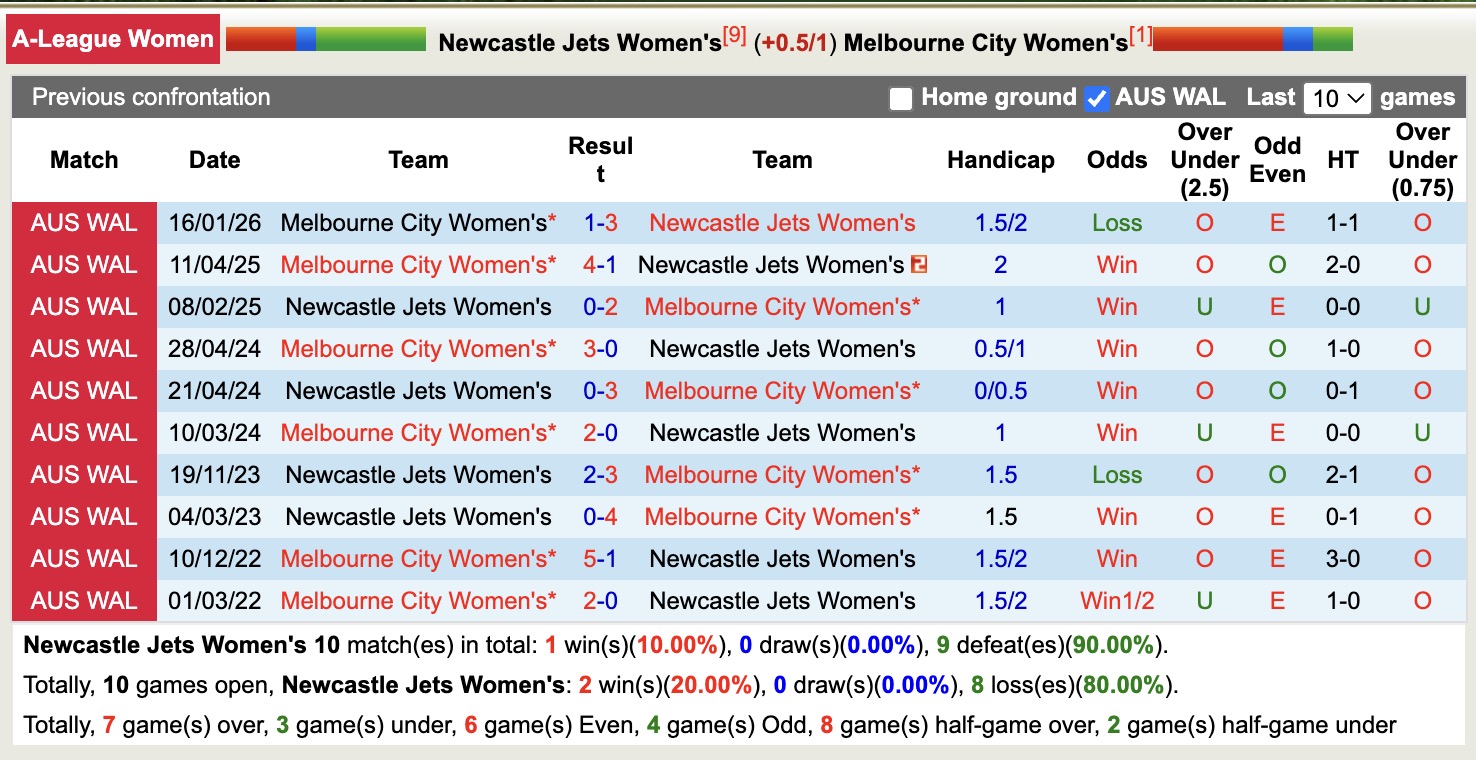 Nhận định, soi kèo Nữ Newcastle Jets vs Nữ Melbourne City, 13h00 ngày 5/4: Miếng mồi ngon - Ảnh 3