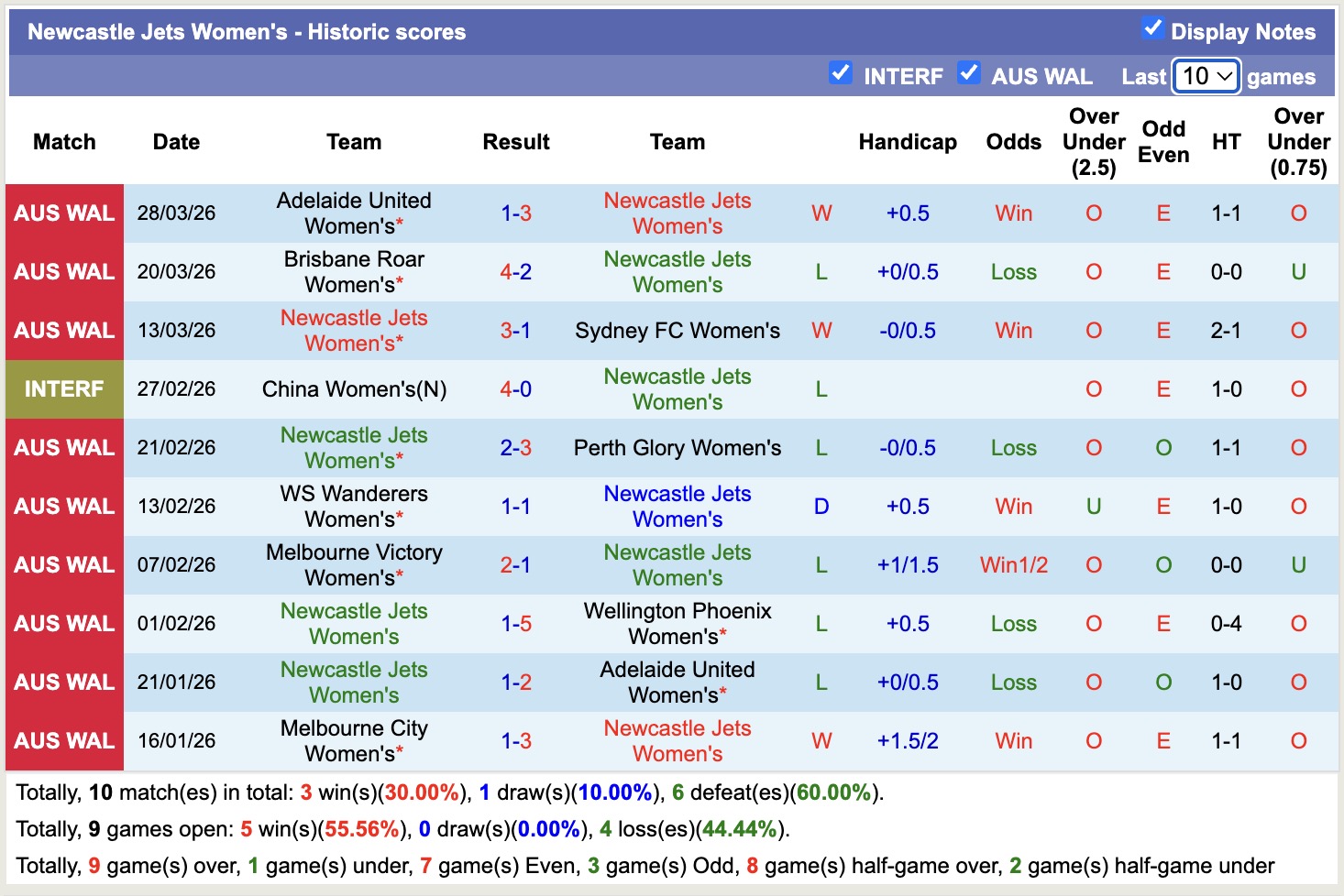 Nhận định, soi kèo Nữ Newcastle Jets vs Nữ Melbourne City, 13h00 ngày 5/4: Miếng mồi ngon - Ảnh 5