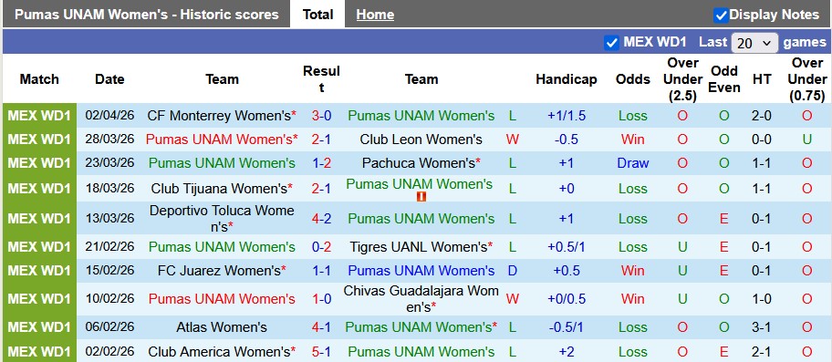 Nhận định, soi kèo nữ Pumas UNAM vs nữ Puebla, 1h00 ngày 6/4: Còn nước còn tát - Ảnh 1