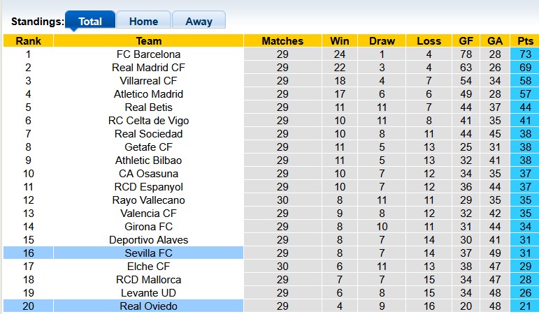 Nhận định, soi kèo Oviedo vs Sevilla, 23h30 ngày 5/4: Kéo nhau xuống bùn - Ảnh 4