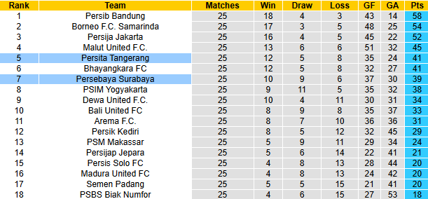 Nhận định, soi kèo Persebaya Surabaya vs Persita Tangerang, 19h00 ngày 4/4: Cân bằng - Ảnh 5