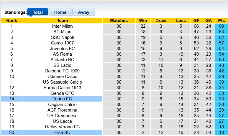 Nhận định, soi kèo Pisa vs Torino, 22h59 ngày 5/4: Khách lấn chủ - Ảnh 4
