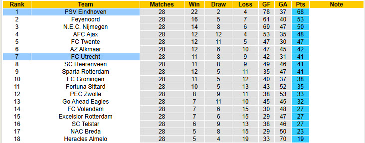 Nhận định, soi kèo PSV vs Utrecht, 21h30 ngày 4/4: Chưa thể ăn mừng vô địch - Ảnh 5